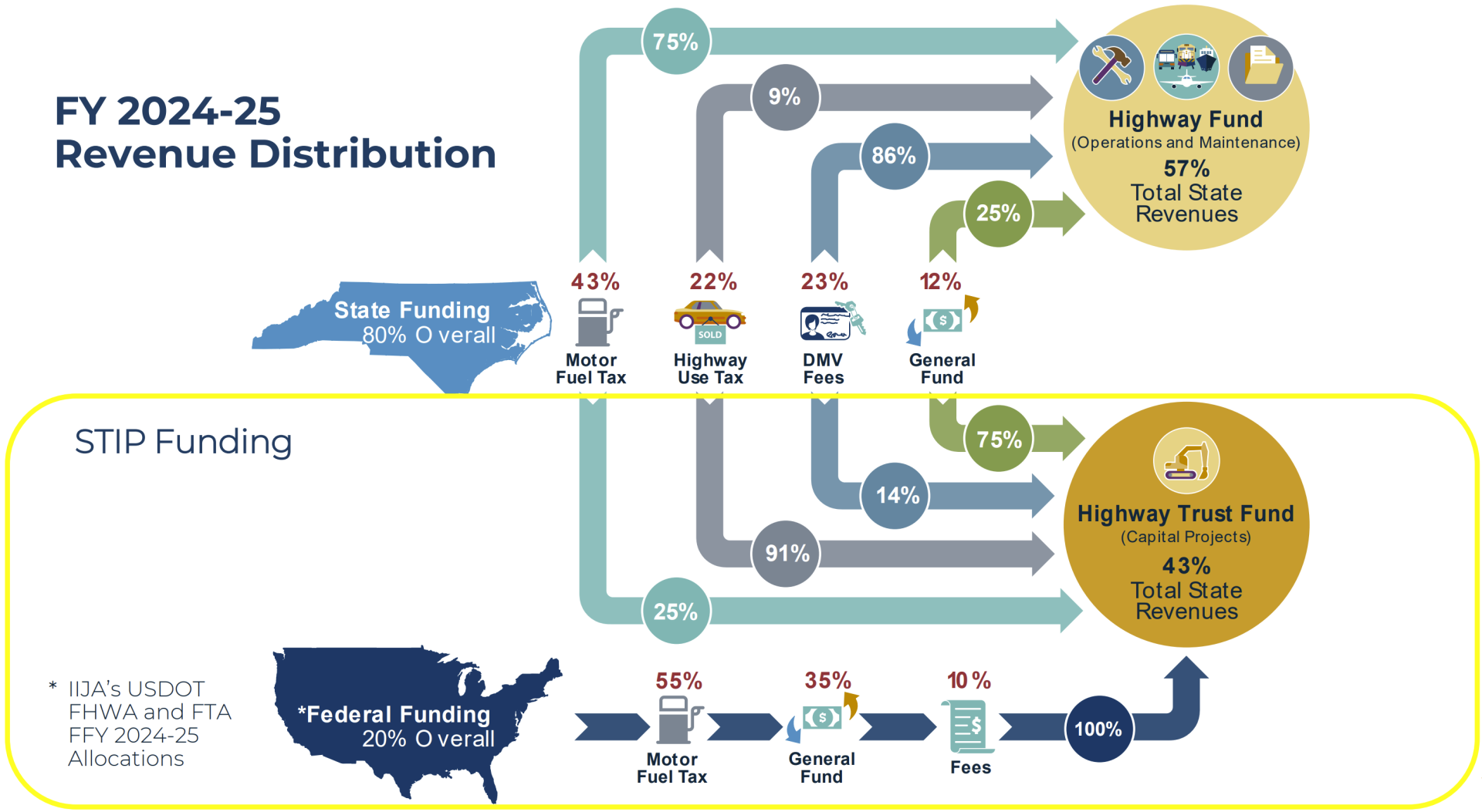 Revenue Distribution